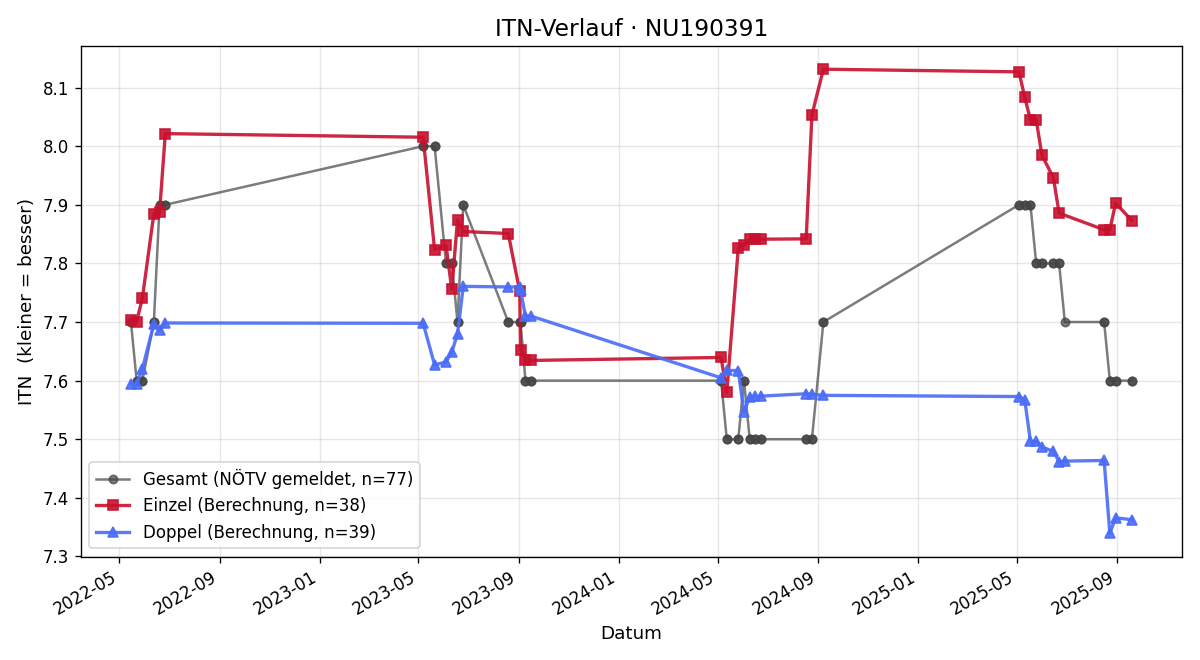 ITN-Verlauf Matthias Eisner
