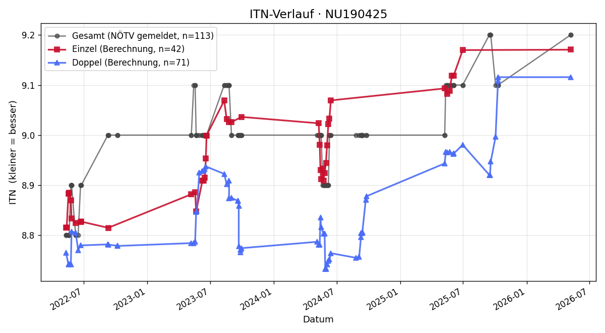 ITN-Verlauf Anton Vrana