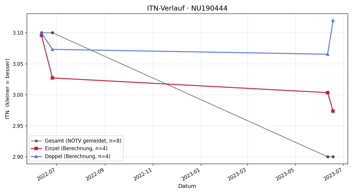 ITN-Verlauf Jiri Linha