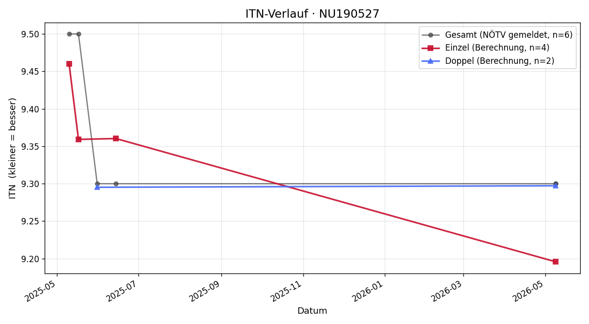 ITN-Verlauf Margit Kumanovich