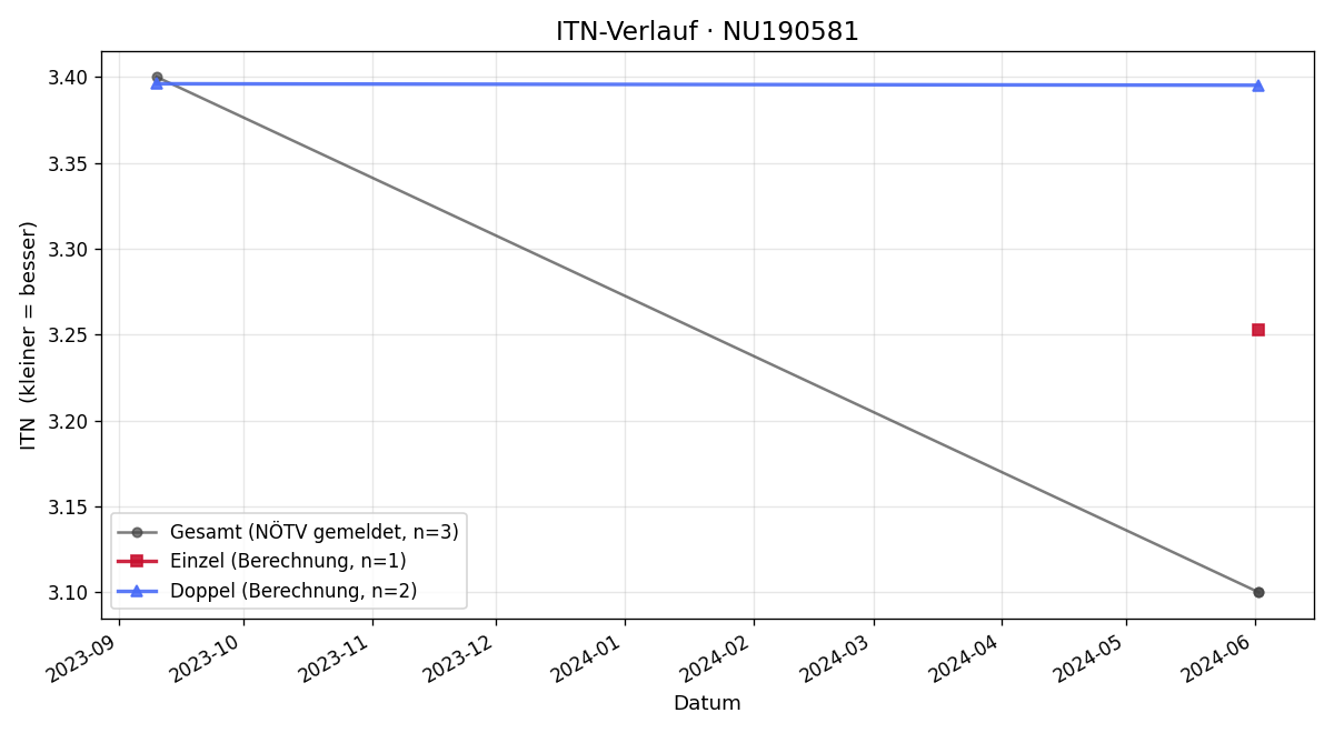 ITN-Verlauf Josef Slavik