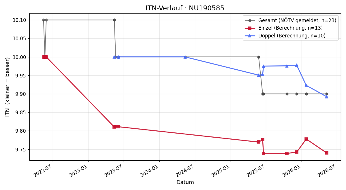 ITN-Verlauf Patrick Weghofer