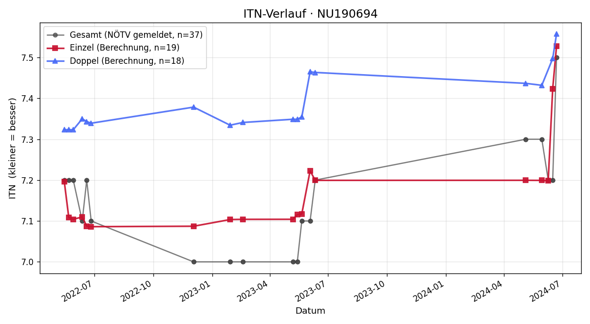 ITN-Verlauf Andreas Palmetshofer
