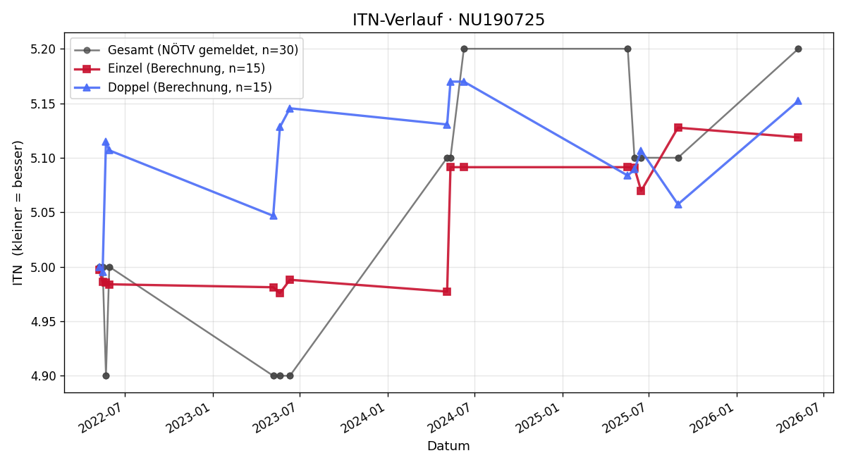 ITN-Verlauf Ralph Lichtenegger