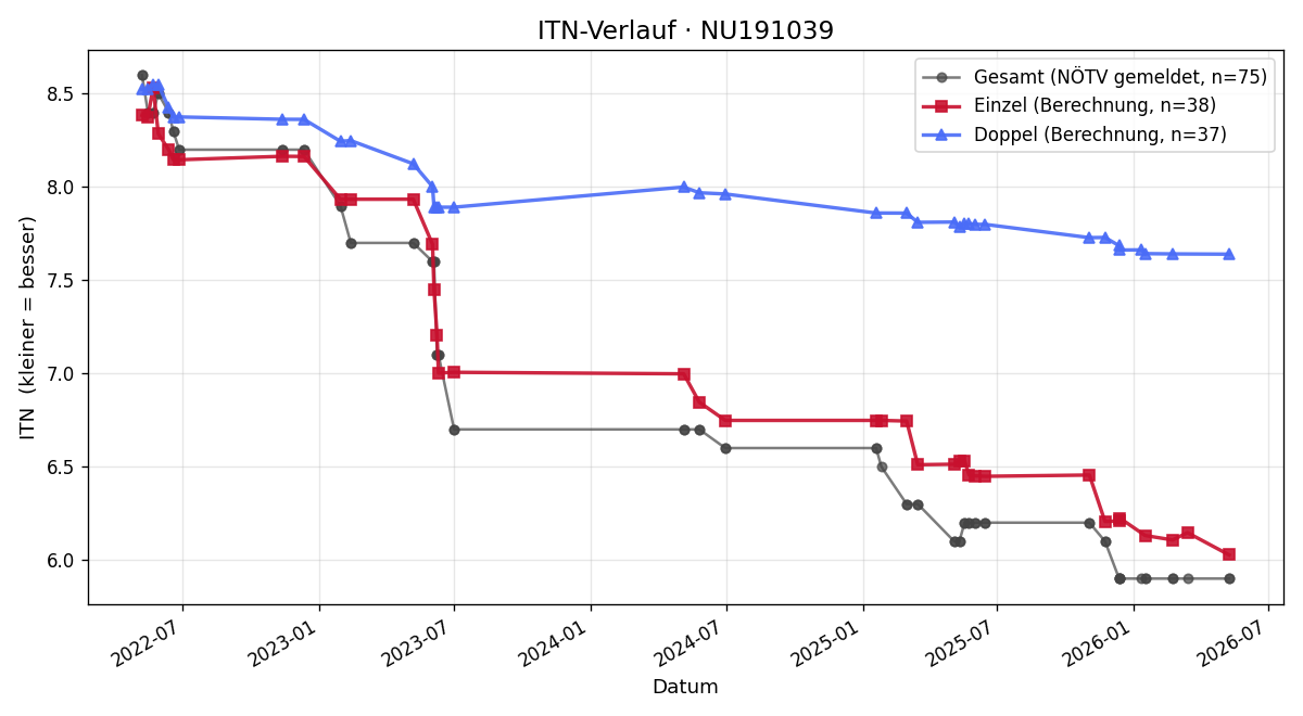 ITN-Verlauf Lukas Viehberger