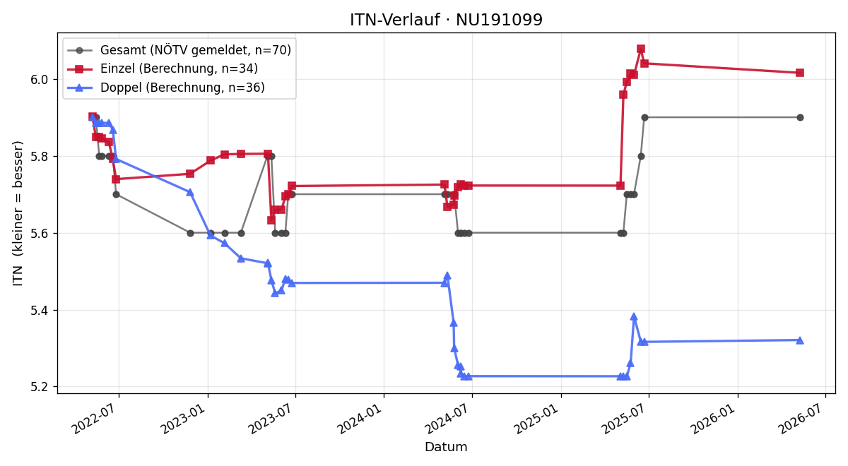 ITN-Verlauf Christian Leberstorfer
