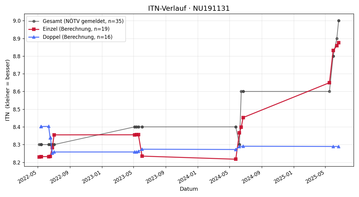 ITN-Verlauf Andreas Hammerschmid