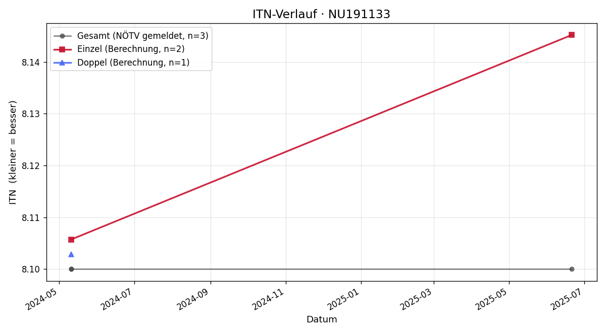 ITN-Verlauf Andreas Huf