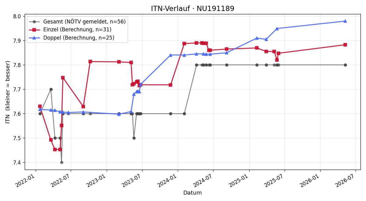 ITN-Verlauf Katharina Goll