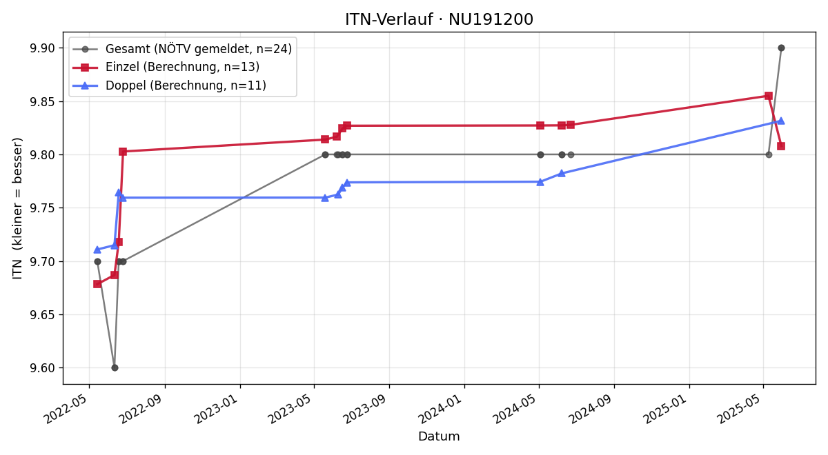 ITN-Verlauf Cornelia Eder