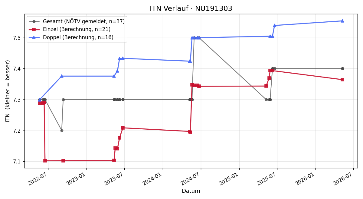 ITN-Verlauf Andreas Gföhler