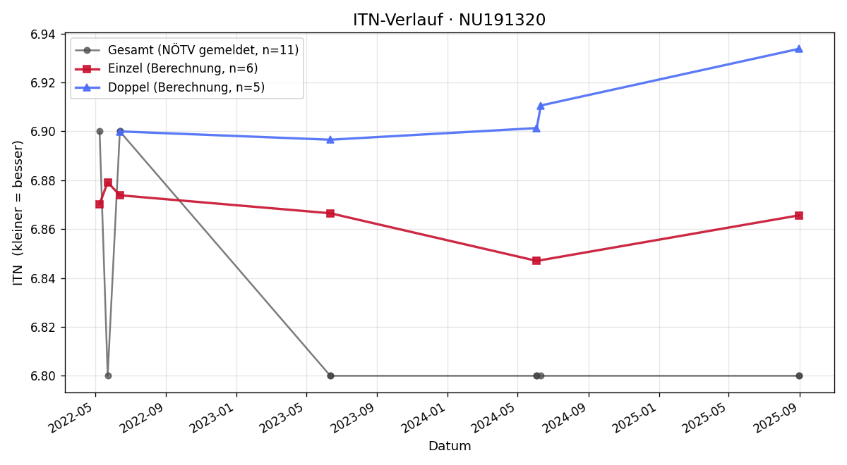 ITN-Verlauf Herbert Schönbauer
