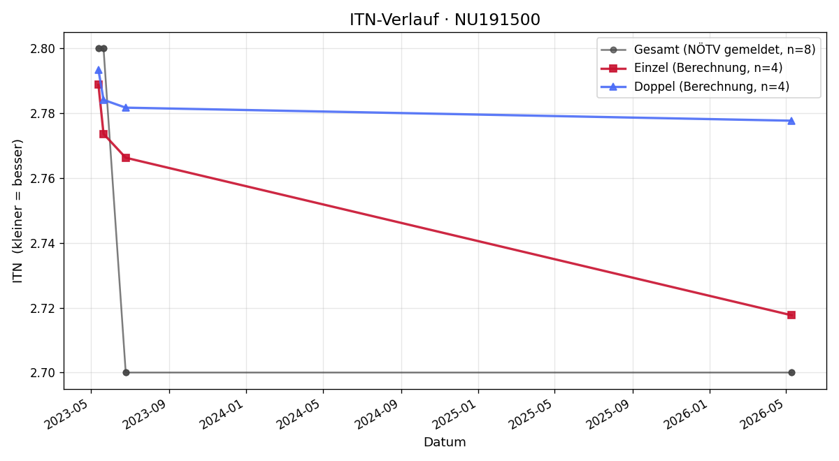 ITN-Verlauf Josef Hrabal