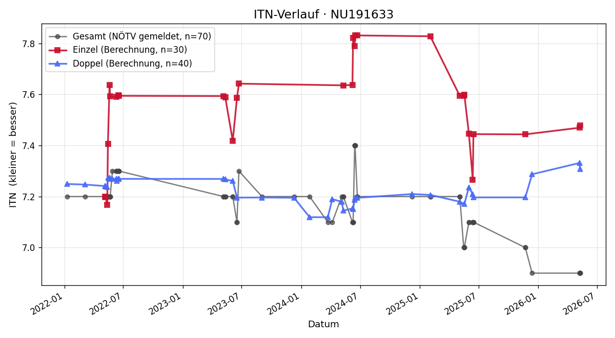 ITN-Verlauf Andreas Peham