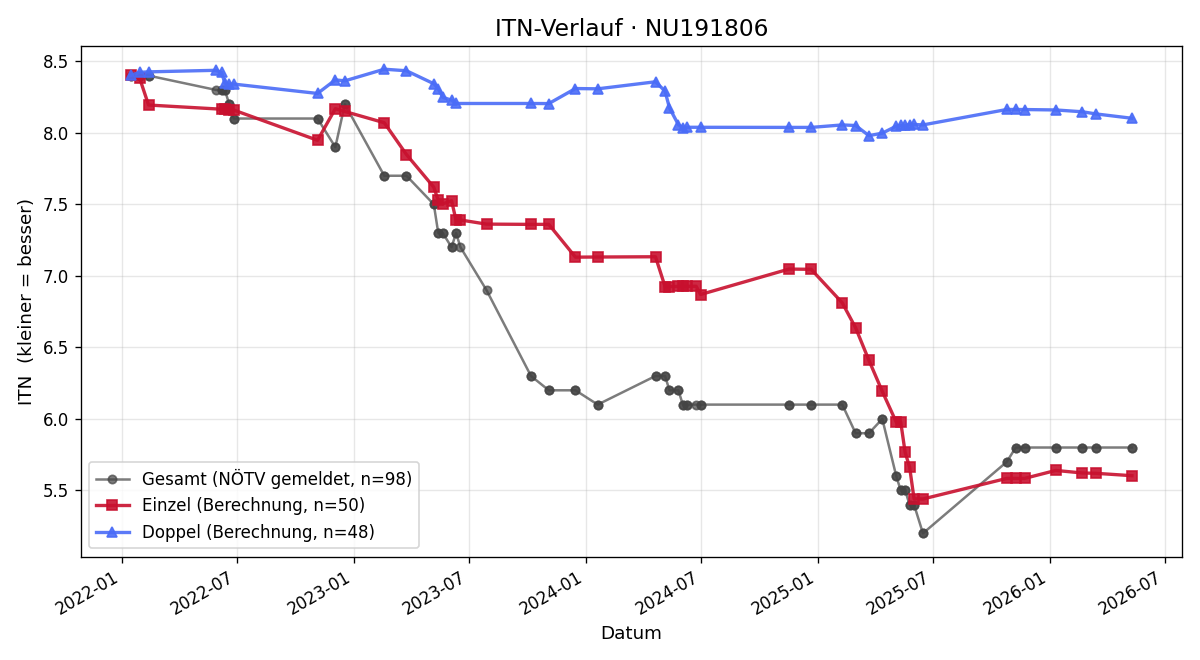 ITN-Verlauf Philipp Müller