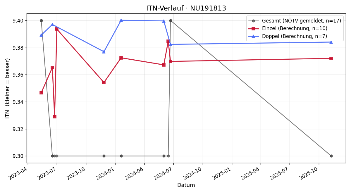 ITN-Verlauf Marlene Zeilerbauer