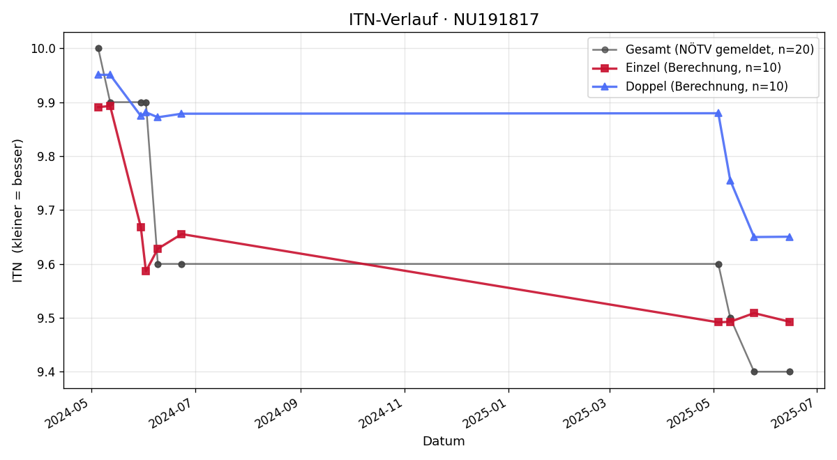 ITN-Verlauf Patrick Kadlec