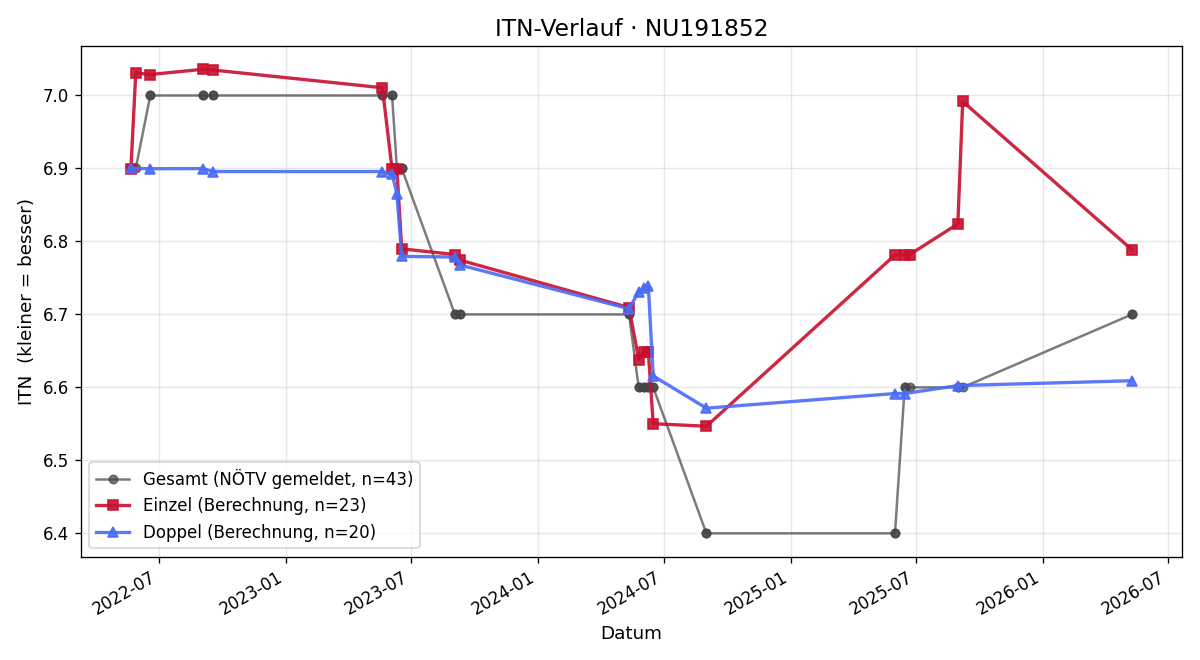 ITN-Verlauf Peter Russay