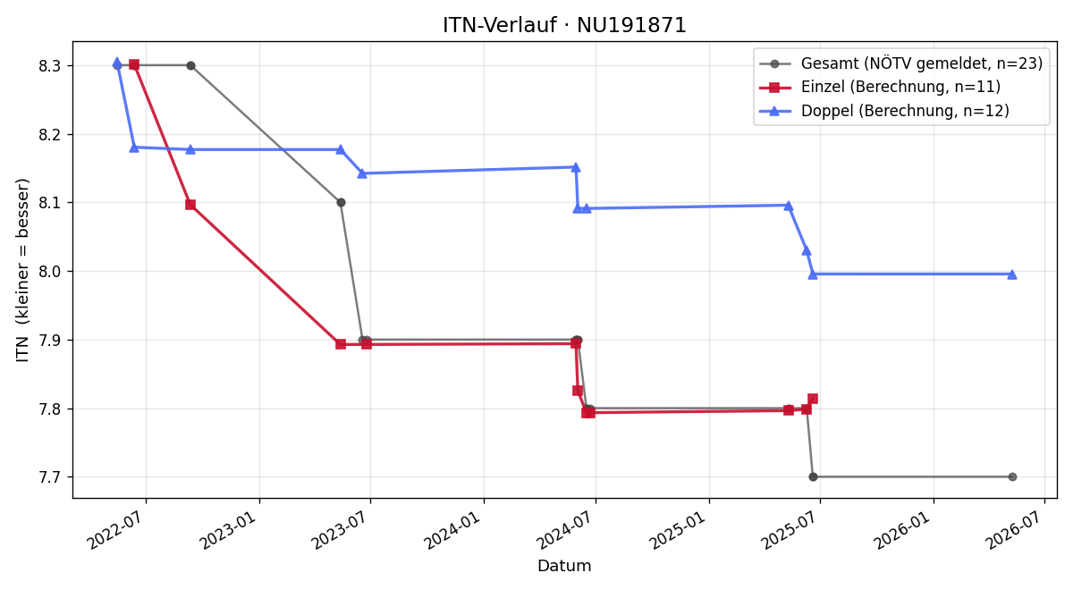 ITN-Verlauf Anton Schmidbauer