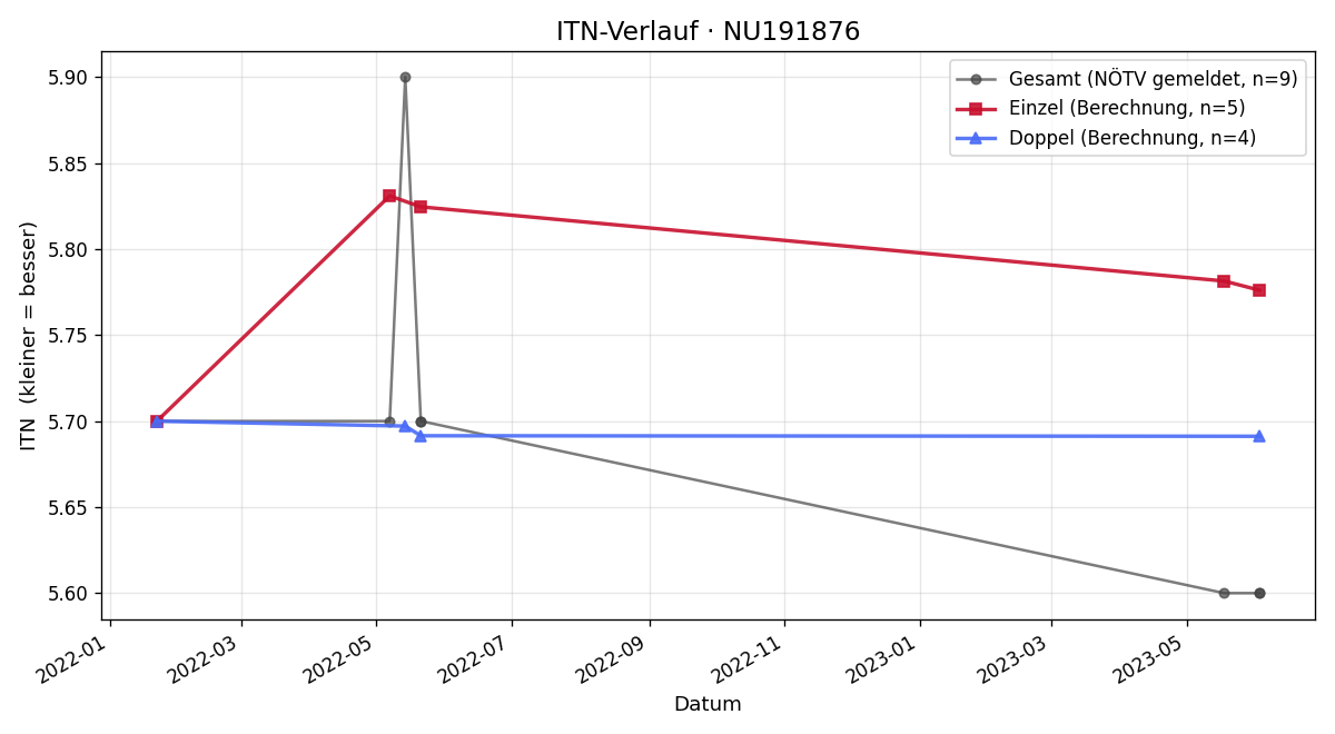ITN-Verlauf Lenka Liliana Flasch
