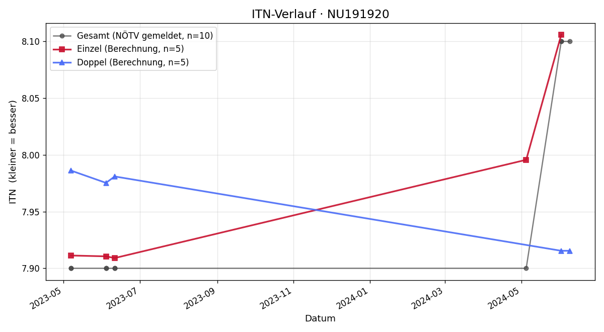 ITN-Verlauf Marco Maldet