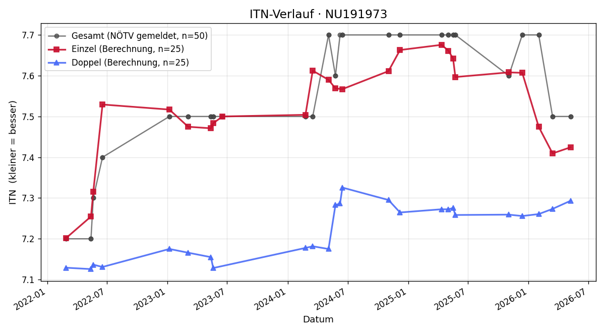 ITN-Verlauf Selina Trimmel