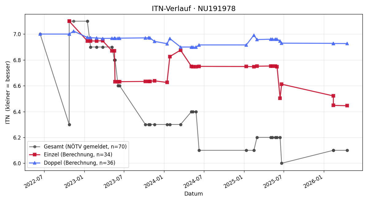 ITN-Verlauf Daniel Kodym