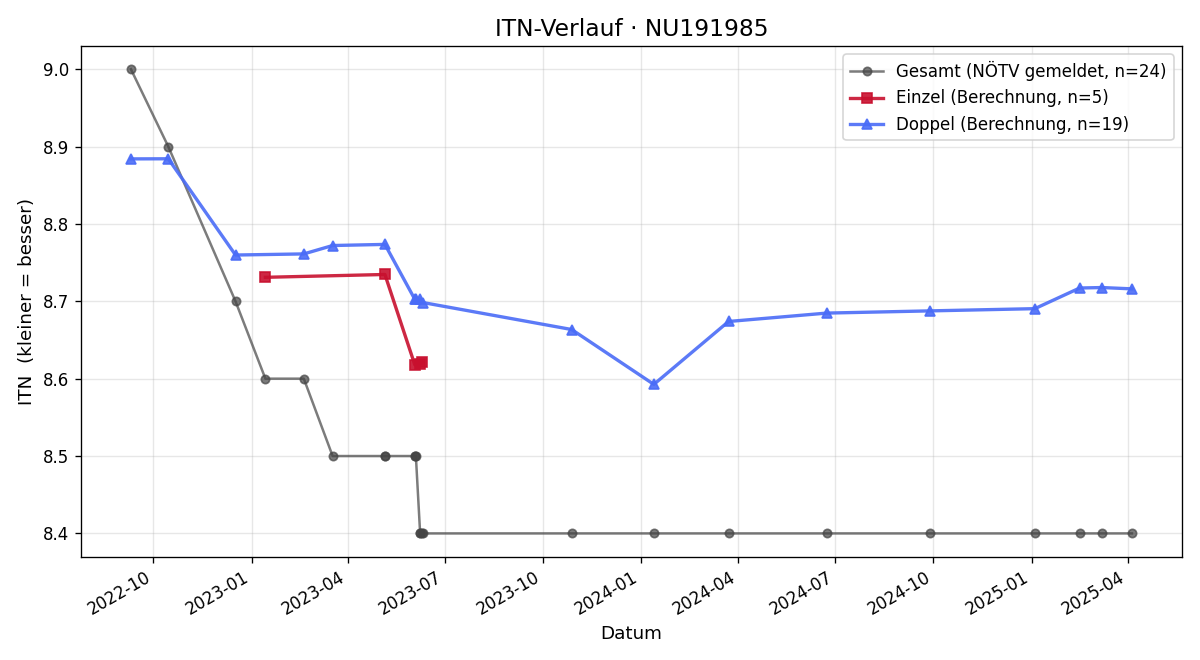 ITN-Verlauf Robert Kotrc