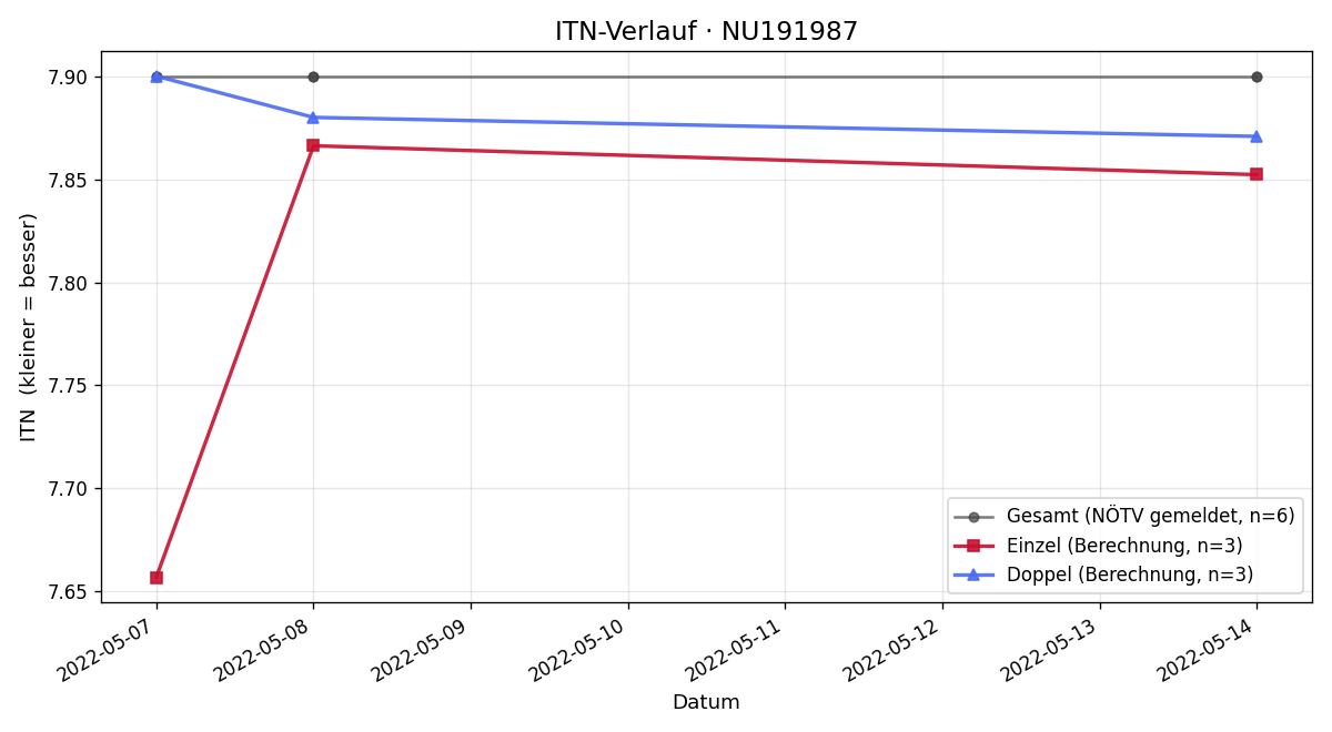 ITN-Verlauf Johann Halm