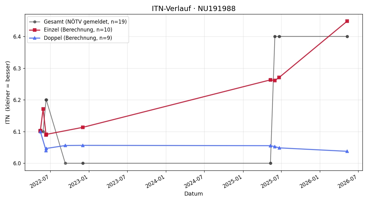 ITN-Verlauf Martin Schiefer