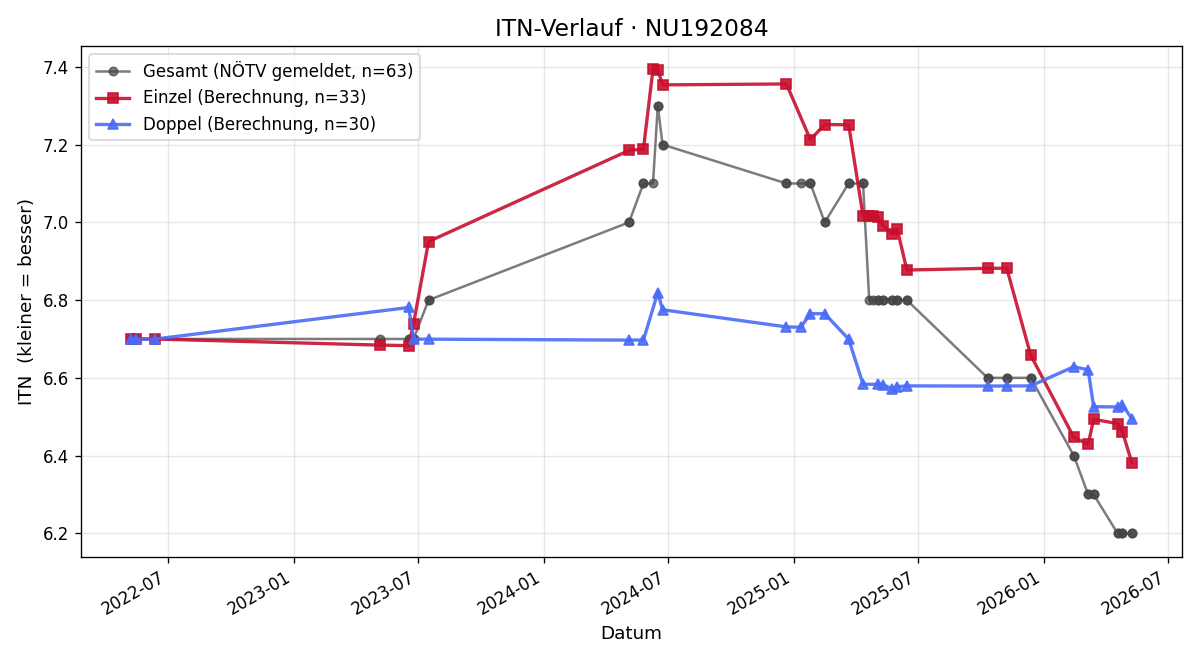 ITN-Verlauf Stefan Schaffer