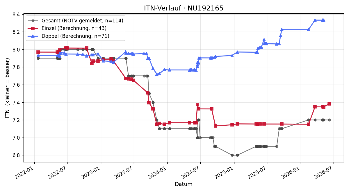 ITN-Verlauf Ulla Hoyer