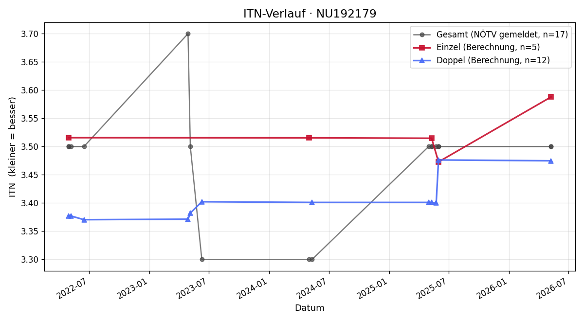 ITN-Verlauf Peter Klager