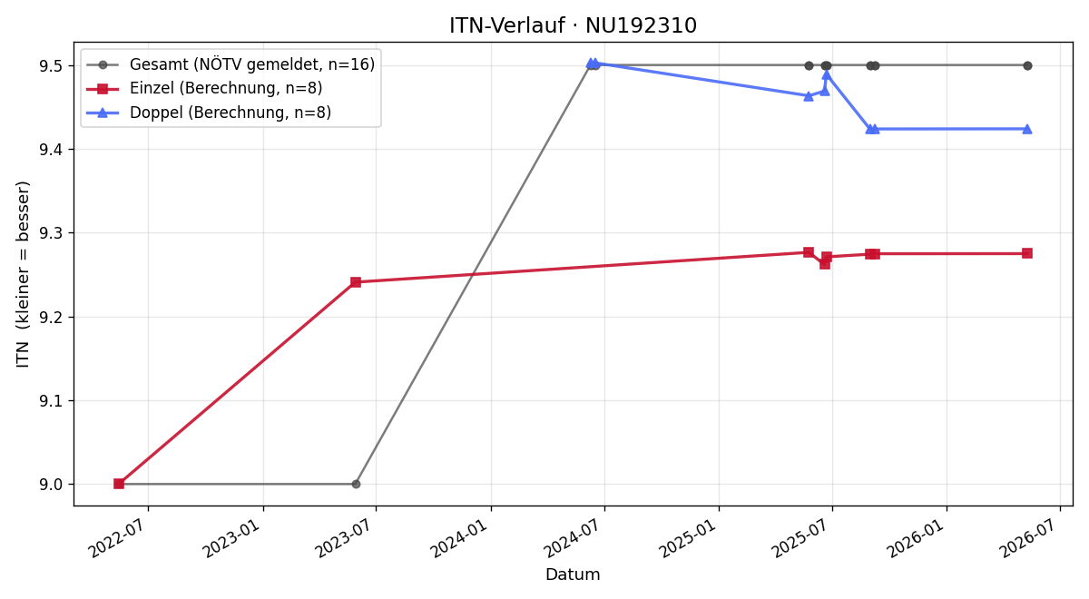 ITN-Verlauf Jörg Schäfer