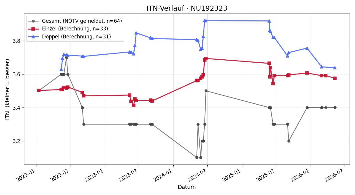 ITN-Verlauf Christian Obenaus