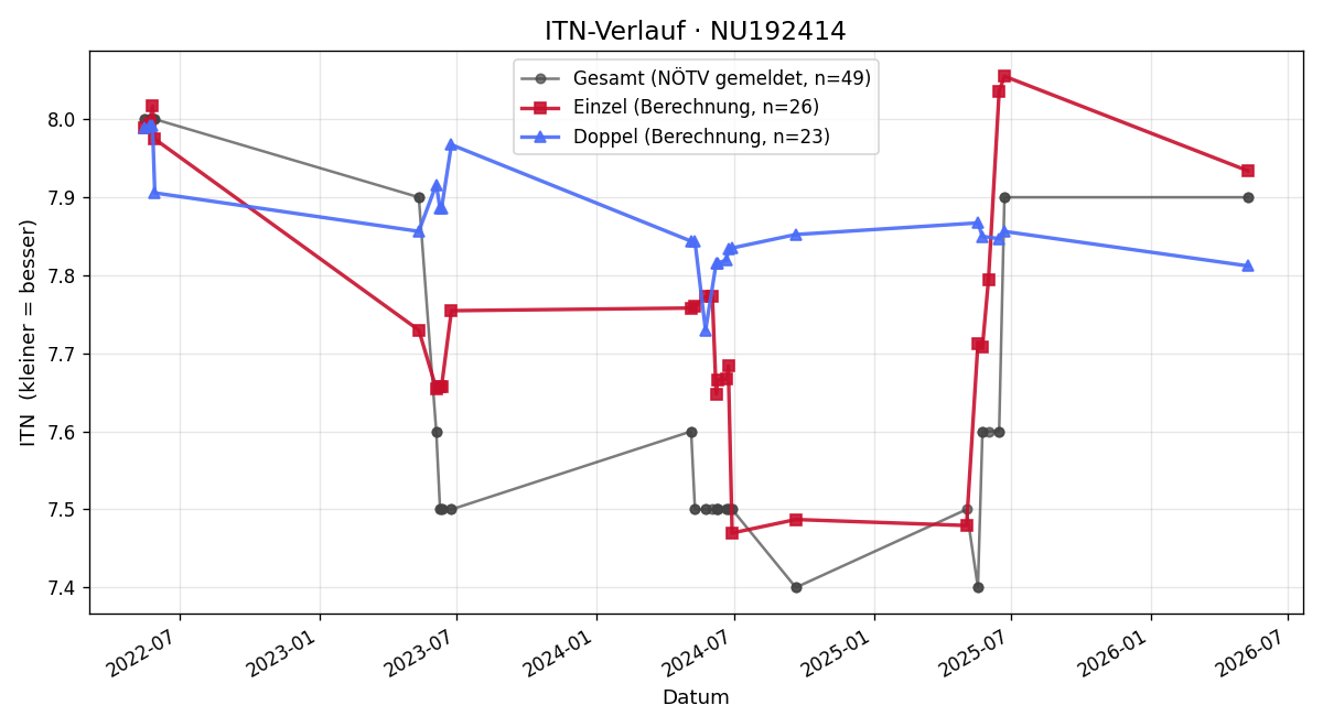 ITN-Verlauf Ronald Wiesinger