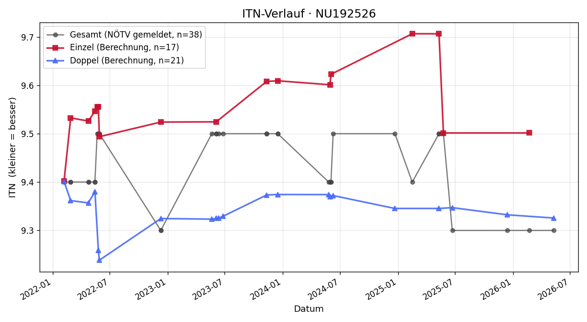 ITN-Verlauf Daniel Kreyca