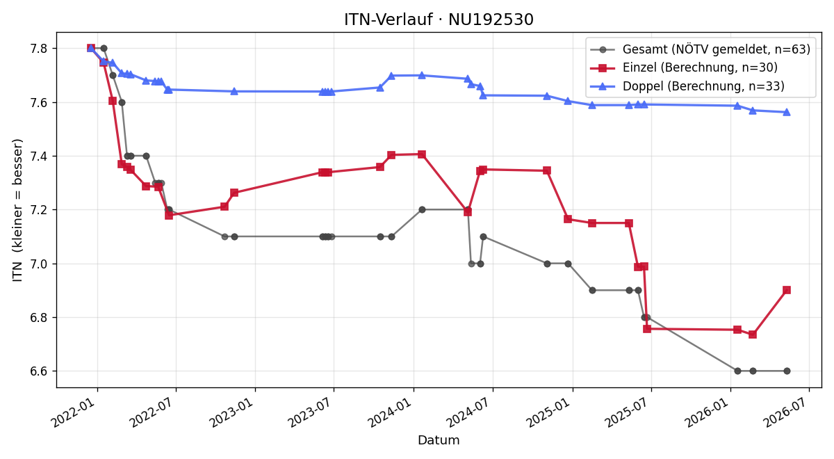 ITN-Verlauf Thomas Ockermüller