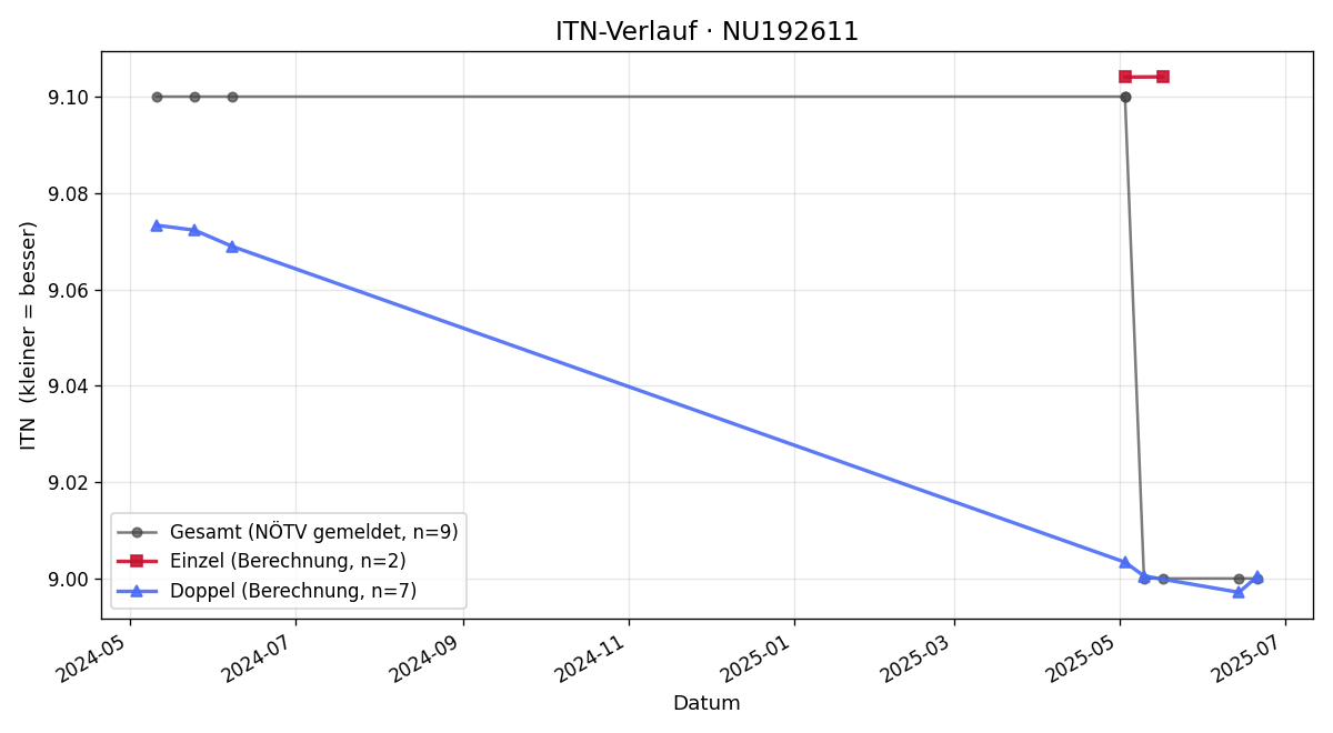 ITN-Verlauf Roswitha Sindhuber
