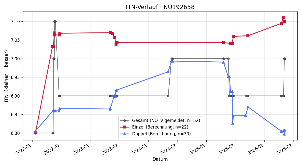 ITN-Verlauf Siegfried Polster