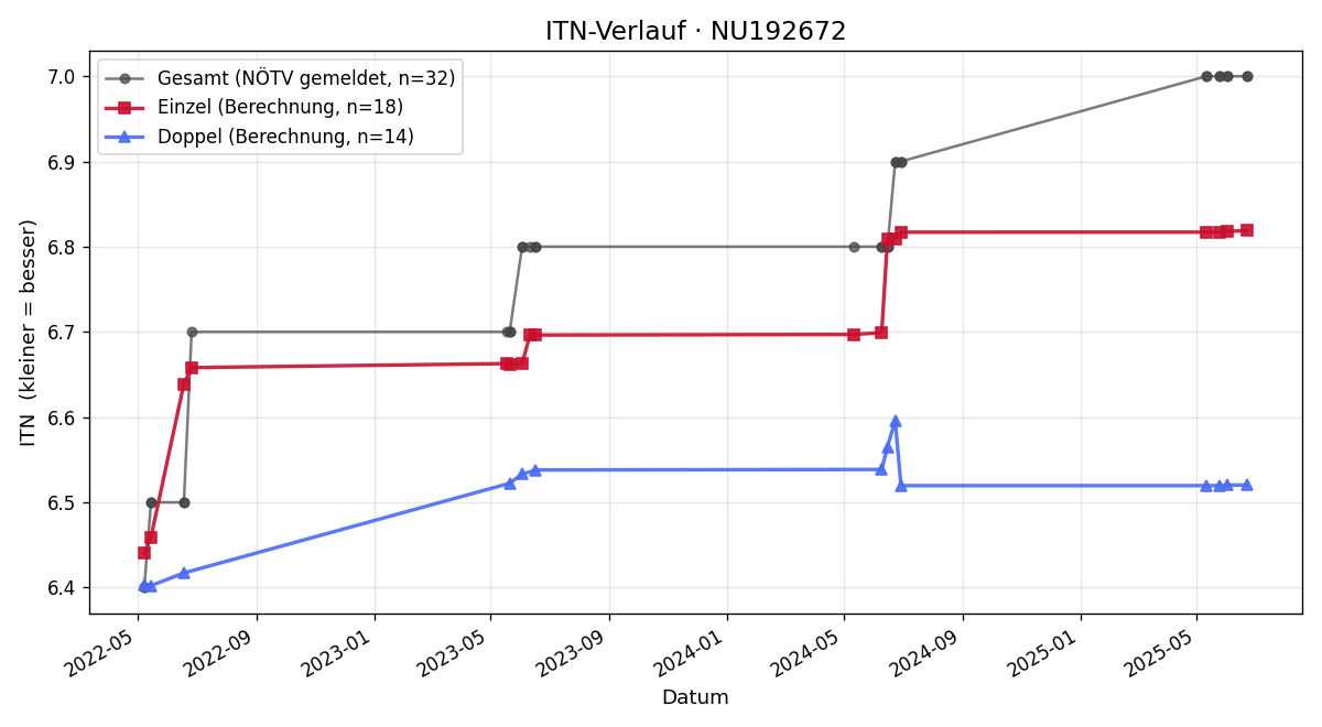 ITN-Verlauf Erich Hengst