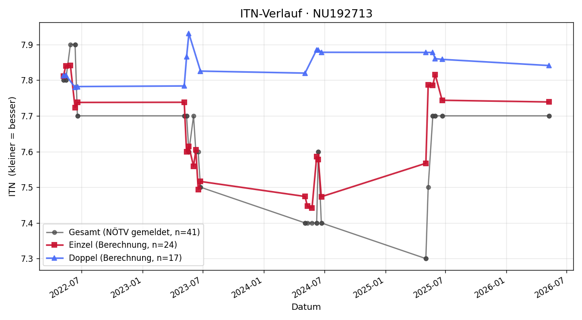 ITN-Verlauf Julia Losbichler