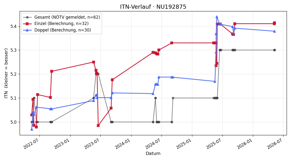 ITN-Verlauf Thomas Starkl