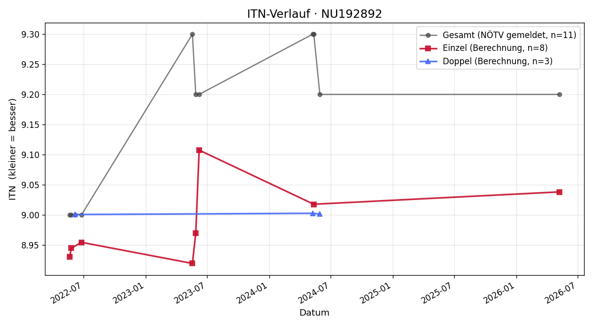 ITN-Verlauf Manfred Schörgenhofer