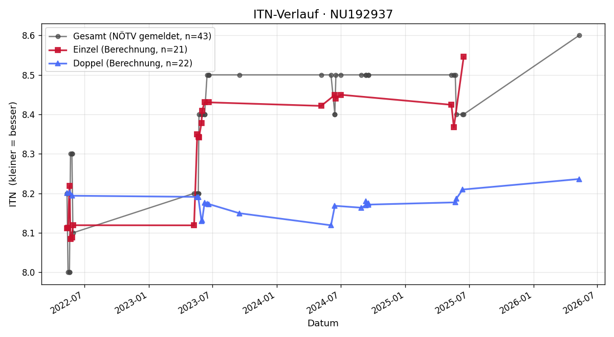 ITN-Verlauf Johann Zemsky
