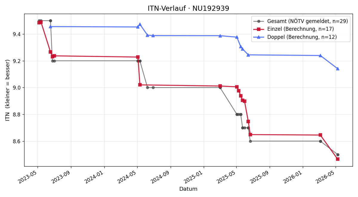 ITN-Verlauf Eva Pfeffer