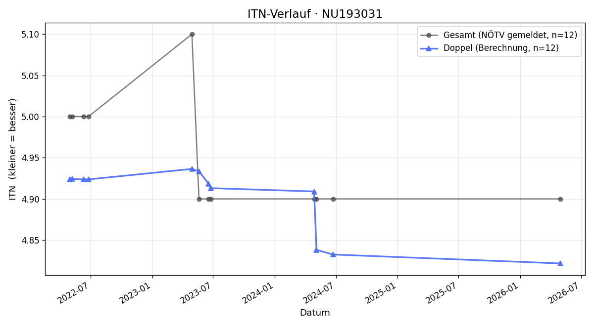 ITN-Verlauf Tobias Florian