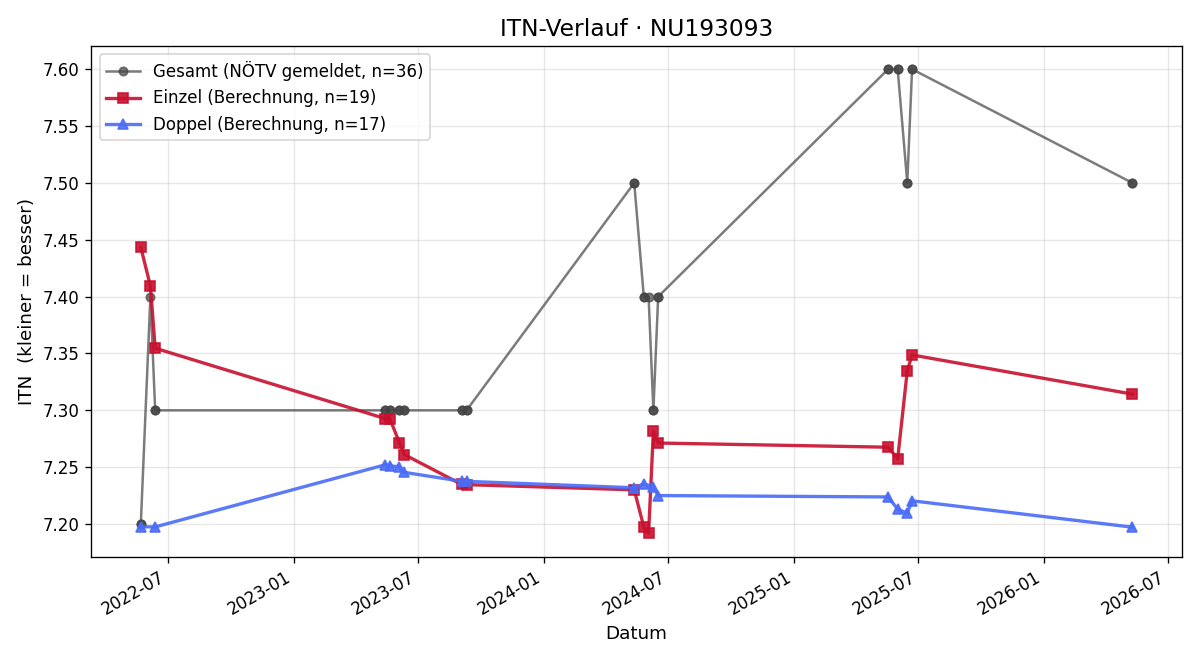 ITN-Verlauf Rene Patzl