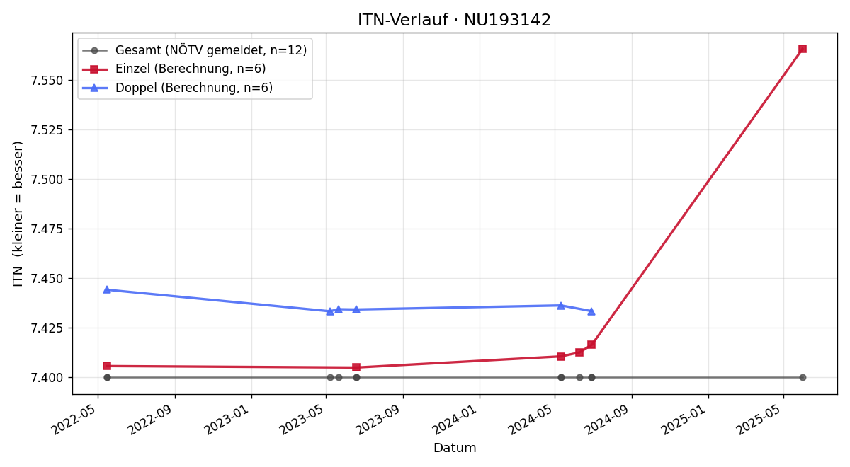ITN-Verlauf Karl Wagner