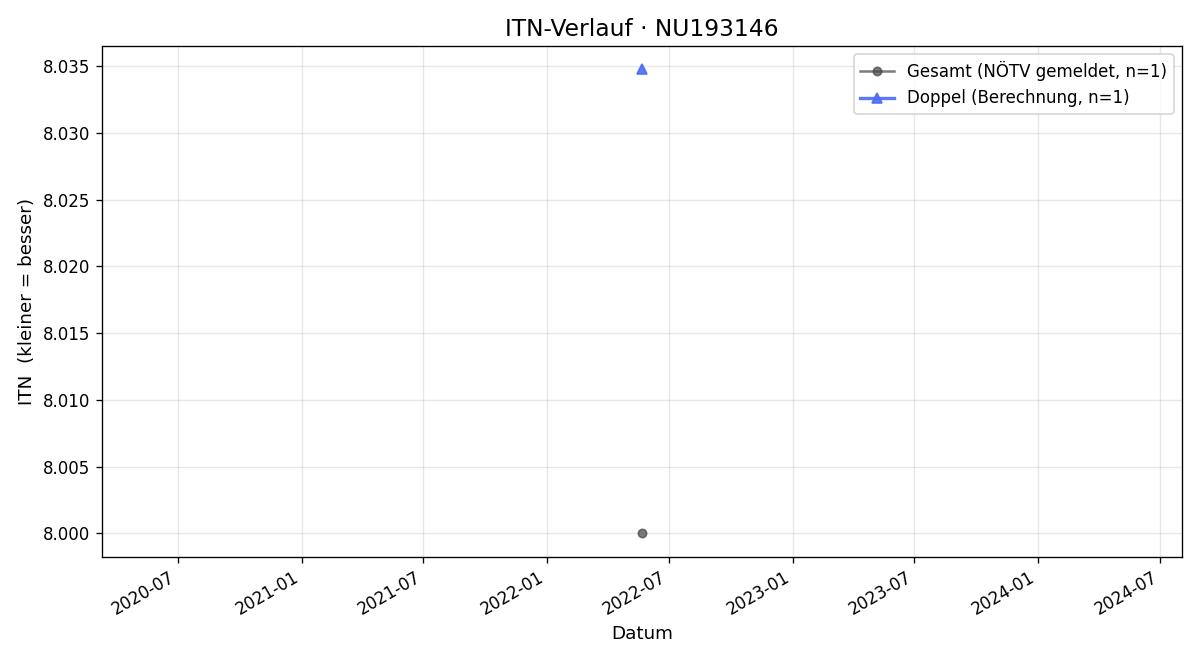 ITN-Verlauf Peter Strasser
